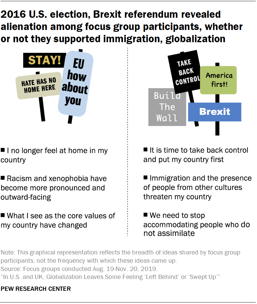 2016 U.S. election, Brexit referendum surfaced feelings of alienation among focus group participants, whether or not they supported immigration, global engagement
