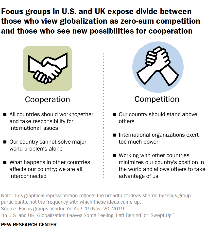 Focus groups in U.S. and UK expose divide between those who view globalization as zero-sum competition and those who see new possibilities for cooperation