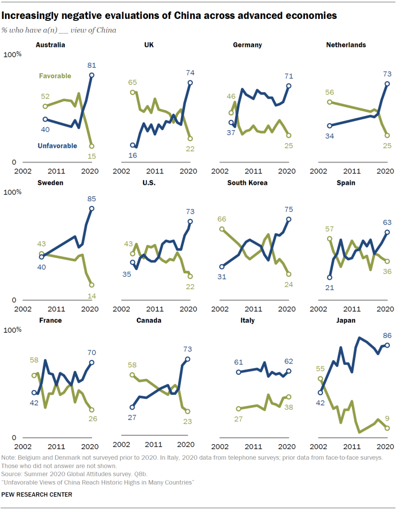 Increasingly negative evaluations of China across advanced economies