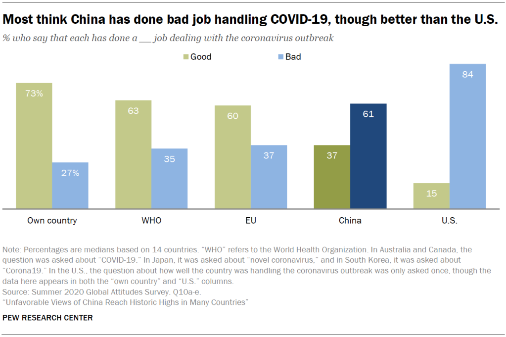 Most think China has done bad job handling COVID-19, though better than the U.S.