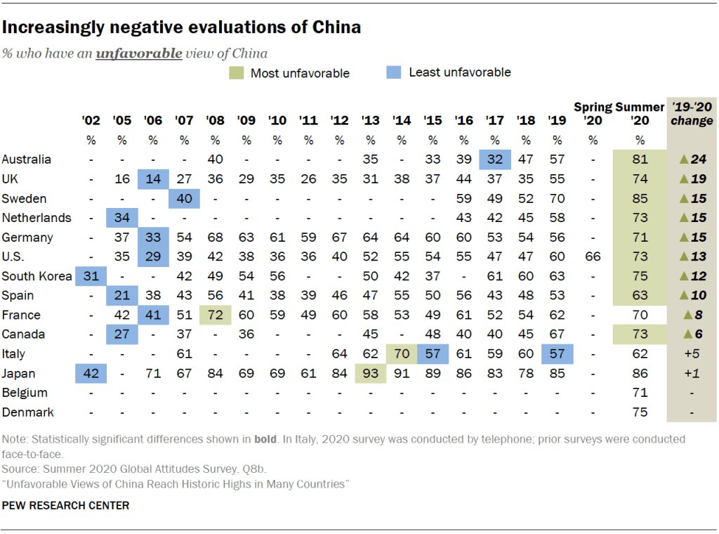 Increasingly negative evaluations of China