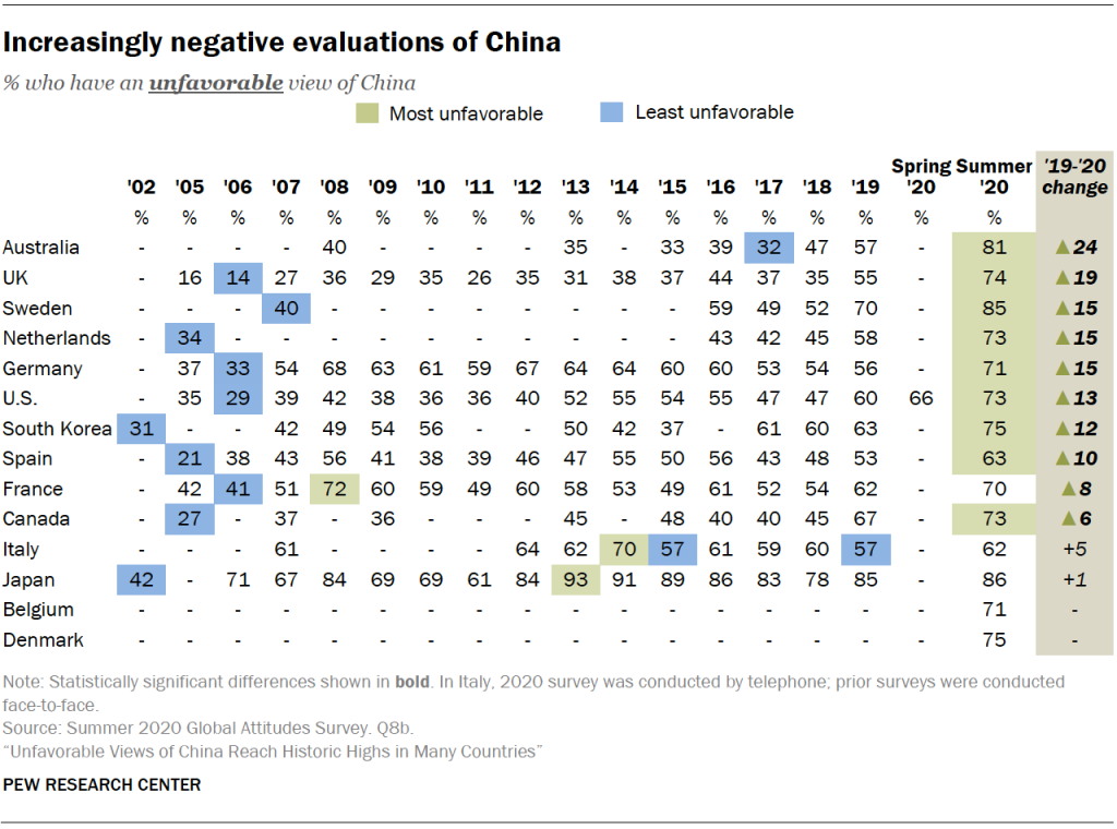 Increasingly negative evaluations of China
