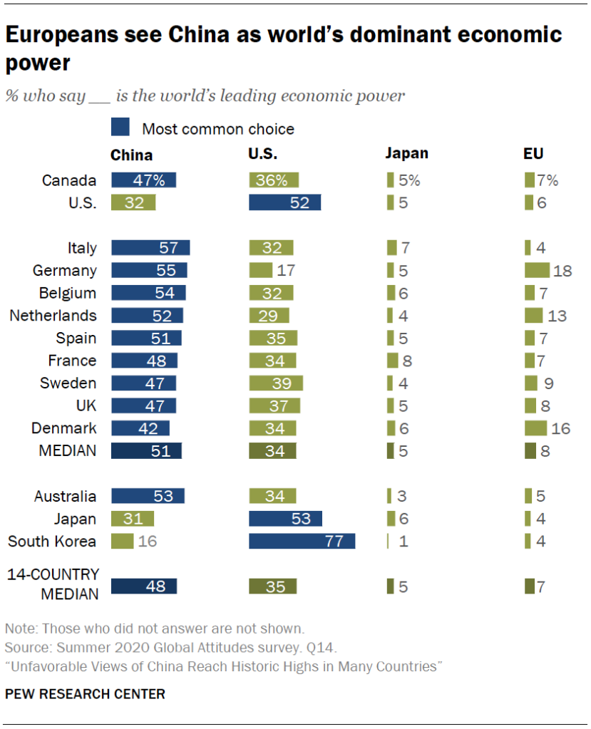 Europeans see China as world’s dominant economic power