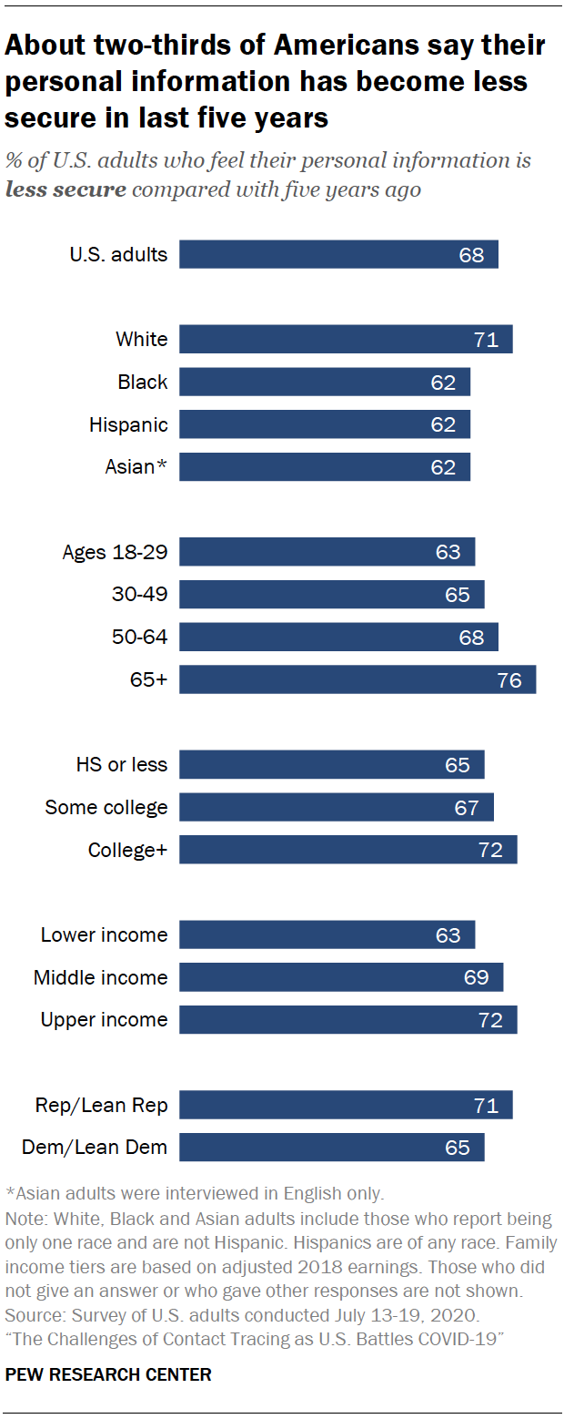 Chart shows about two-thirds of Americans say their personal information has become less secure in last five years