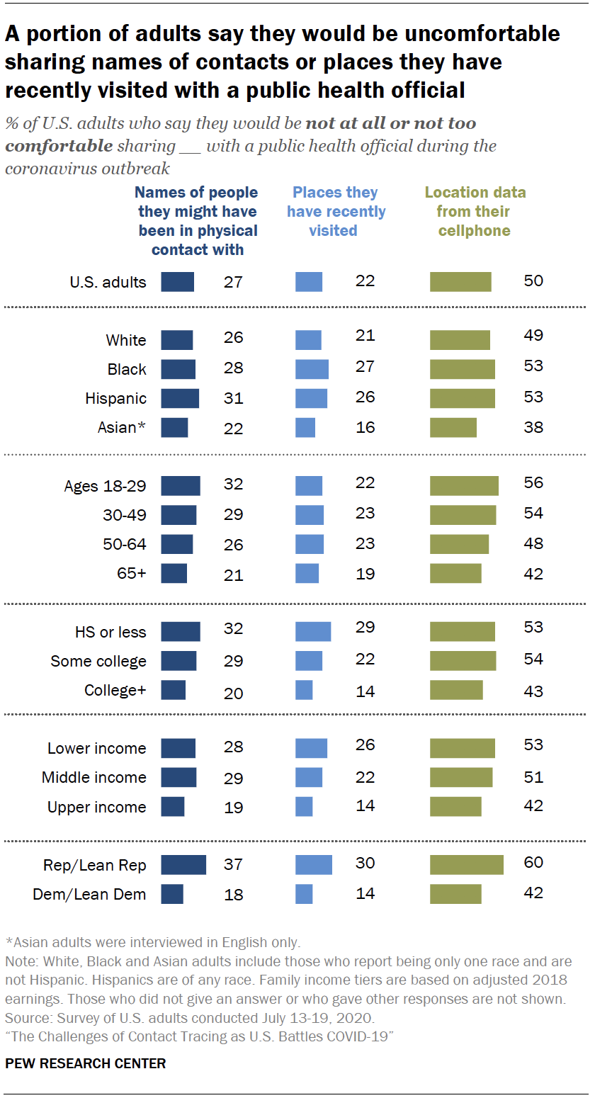 Chart shows a portion of adults say they would be uncomfortable sharing names of contacts or places they have recently visited with a public health official