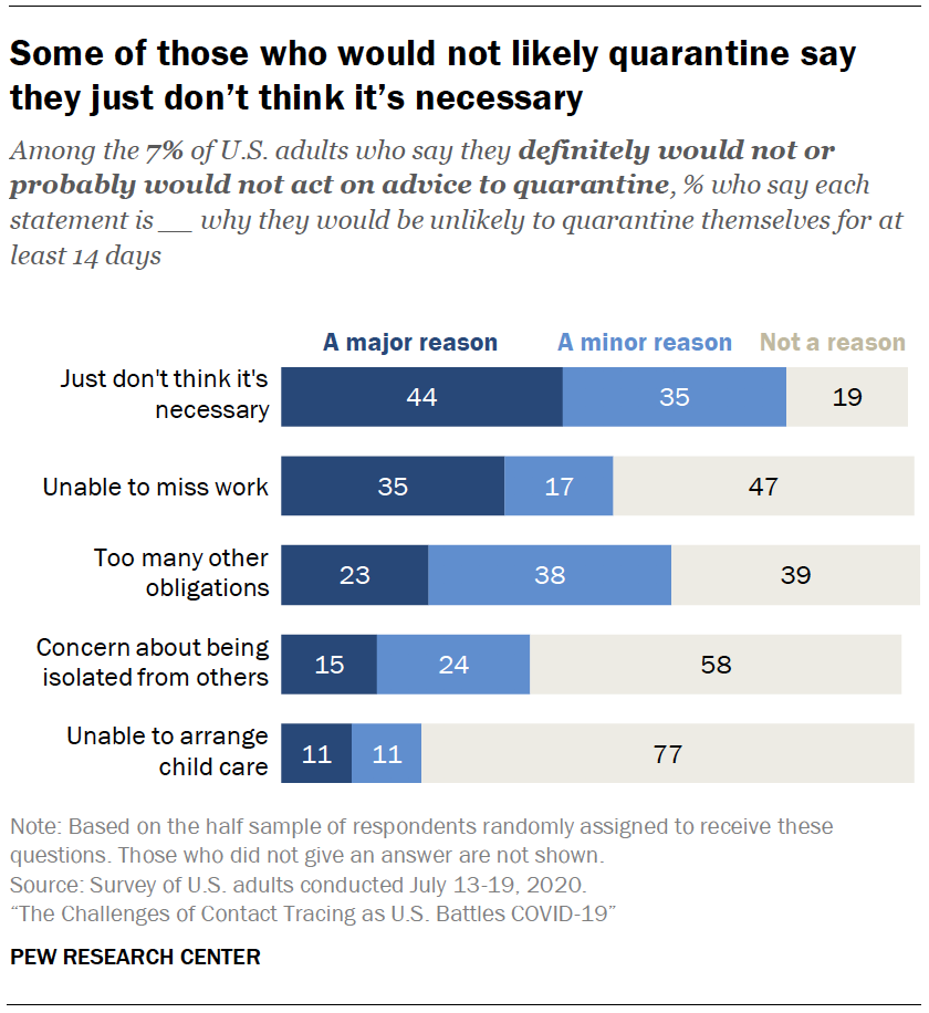 Chart shows some of those who would not likely quarantine say they just don’t think it’s necessary