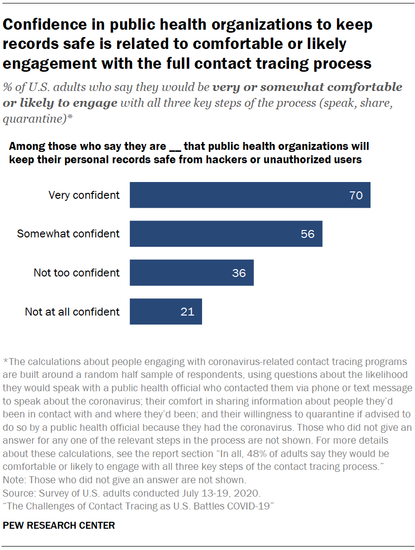 Chart shows confidence in public health organizations to keep records safe is related to comfortable or likely engagement with the full contact tracing process