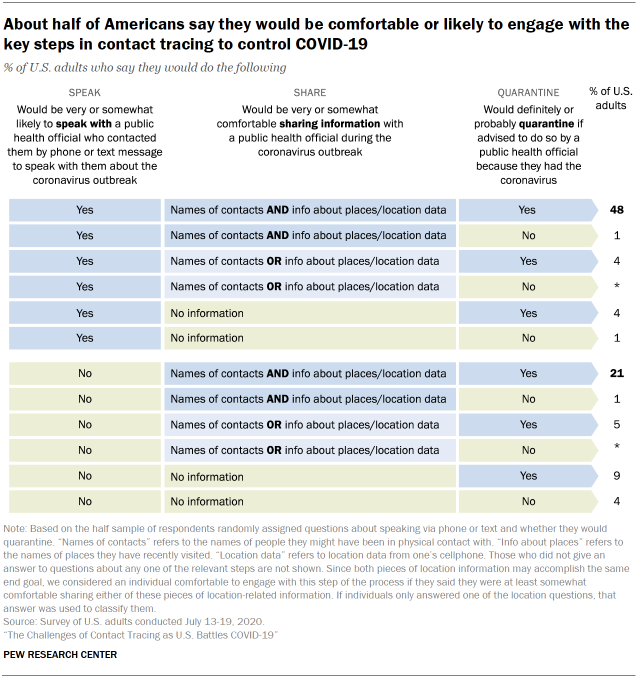 Chart shows about half of Americans say they would be comfortable or likely to engage with the key steps in contact tracing to control COVID-19