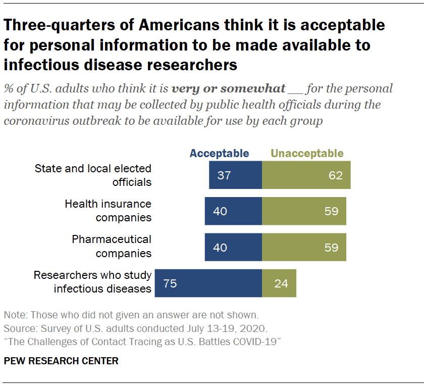 Chart shows three-quarters of Americans think it is acceptable for personal information to be made available to infectious disease researchers