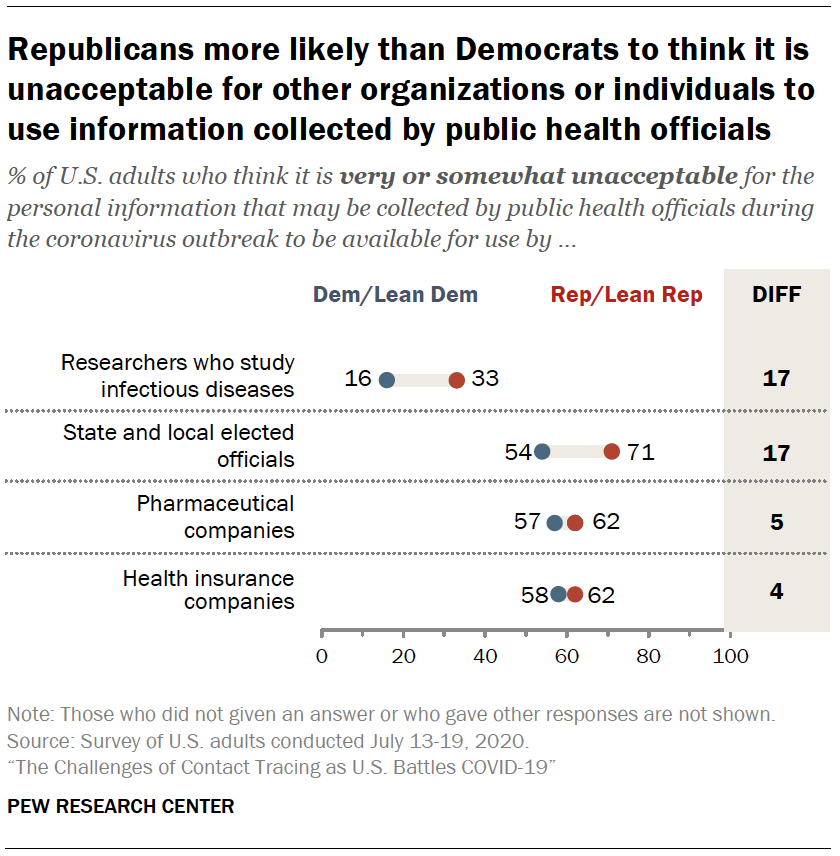 Chart shows Republicans more likely than Democrats to think it is unacceptable for other organizations or individuals to use information collected by public health officials