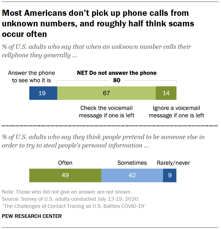 Chart shows most Americans don’t pick up phone calls from unknown numbers, and roughly half think scams occur often