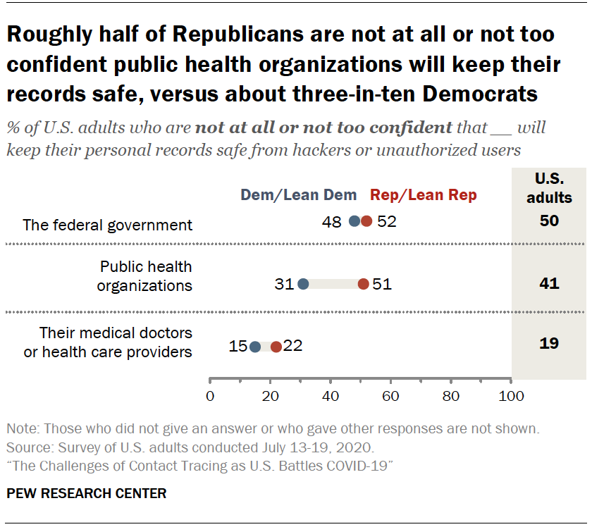 Chart shows roughly half of Republicans are not at all or not too confident public health organizations will keep their records safe, versus about three-in-ten Democrats