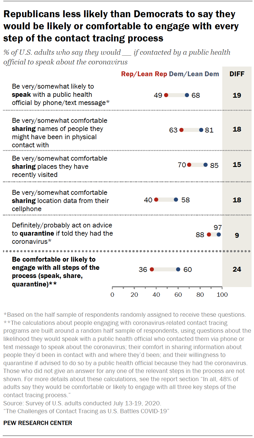 Chart shows Republicans less likely than Democrats to say they would be likely or comfortable to engage with every step of the contact tracing process