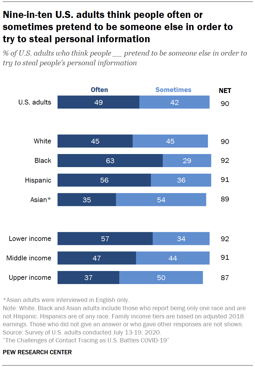 Chart shows nine-in-ten U.S. adults think people often or sometimes pretend to be someone else in order to try to steal personal information