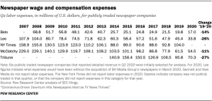 Newspaper wage and compensation expenses continue long decline