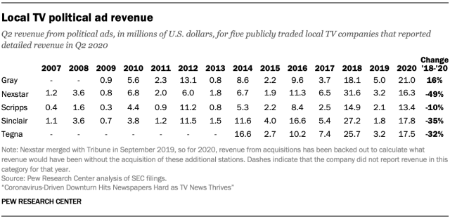 Local TV political ad revenue