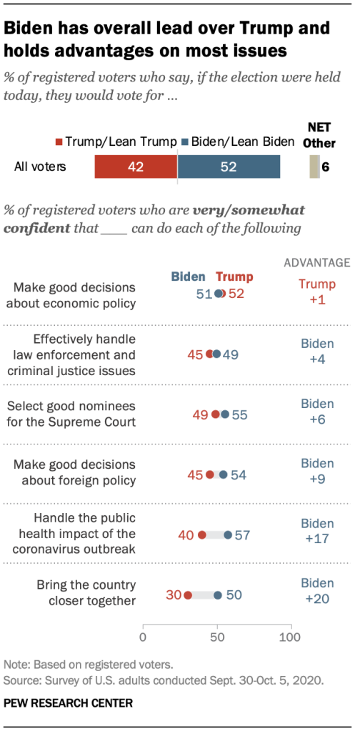 Biden has overall lead over Trump and holds advantages on most issues