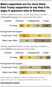 Biden supporters are far more likely than Trump supporters to say they’d be angry if opponent wins in November