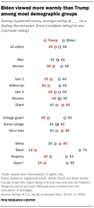 Biden viewed more warmly than Trump among most demographic groups