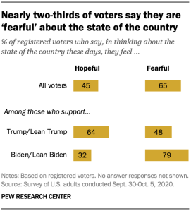 Nearly two-thirds of voters say they are ‘fearful’ about the state of the country