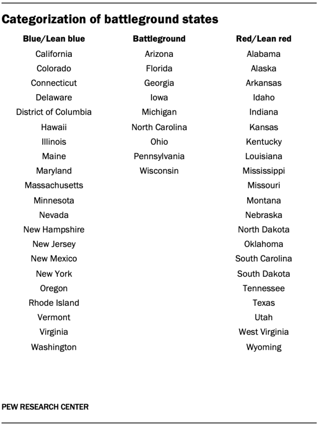 Categorization of battleground states