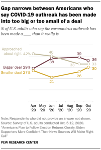 Gap narrows between Americans who say COVID-19 outbreak has been made into too big or too small of a deal