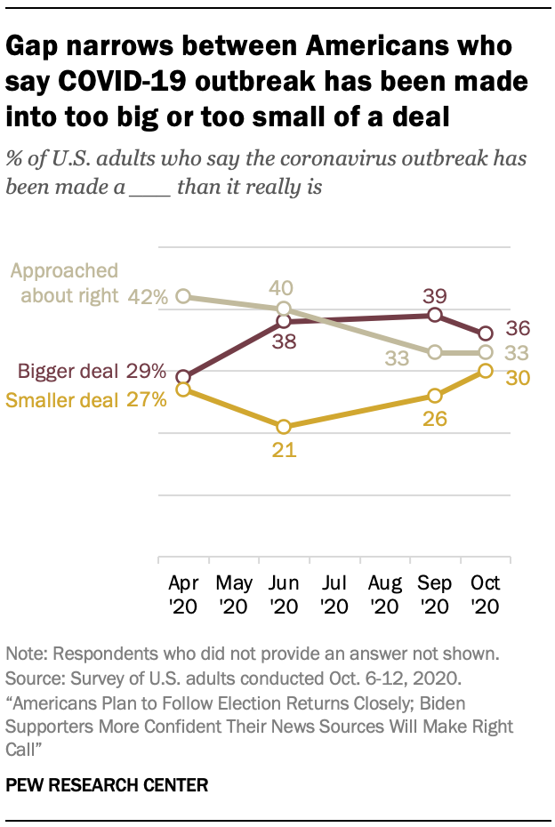 Gap narrows between Americans who say COVID-19 outbreak has been made into too big or too small of a deal
