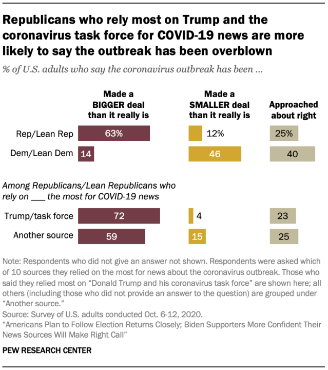 Republicans who rely most on Trump and the coronavirus task force for COVID-19 news are more likely to say the outbreak has been overblown