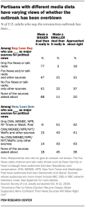 Partisans with different media diets have varying views of whether the outbreak has been overblown