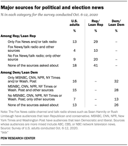 Major sources for political and election news