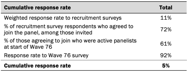 Cumulative response rate