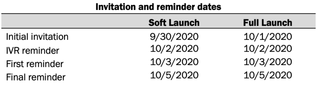 Invitation and reminder dates