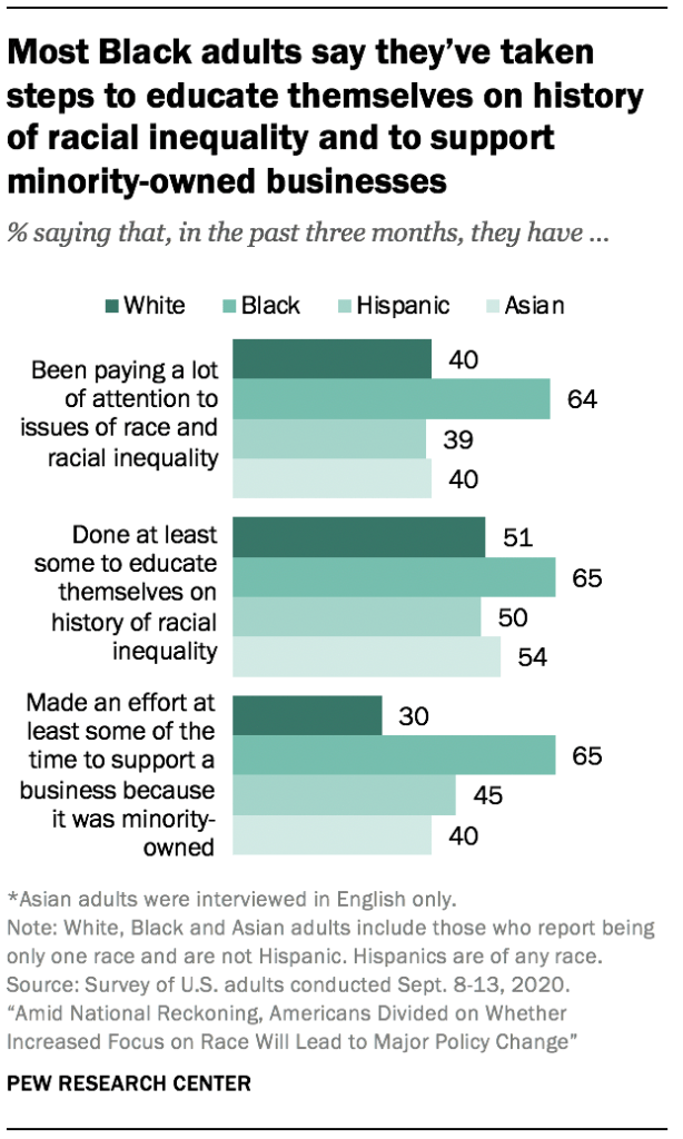 Most Black adults say they’ve taken steps to educate themselves on history of racial inequality and to support minority-owned businesses