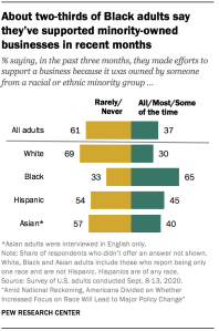 About two-thirds of Black adults say they’ve supported minority-owned businesses in recent months