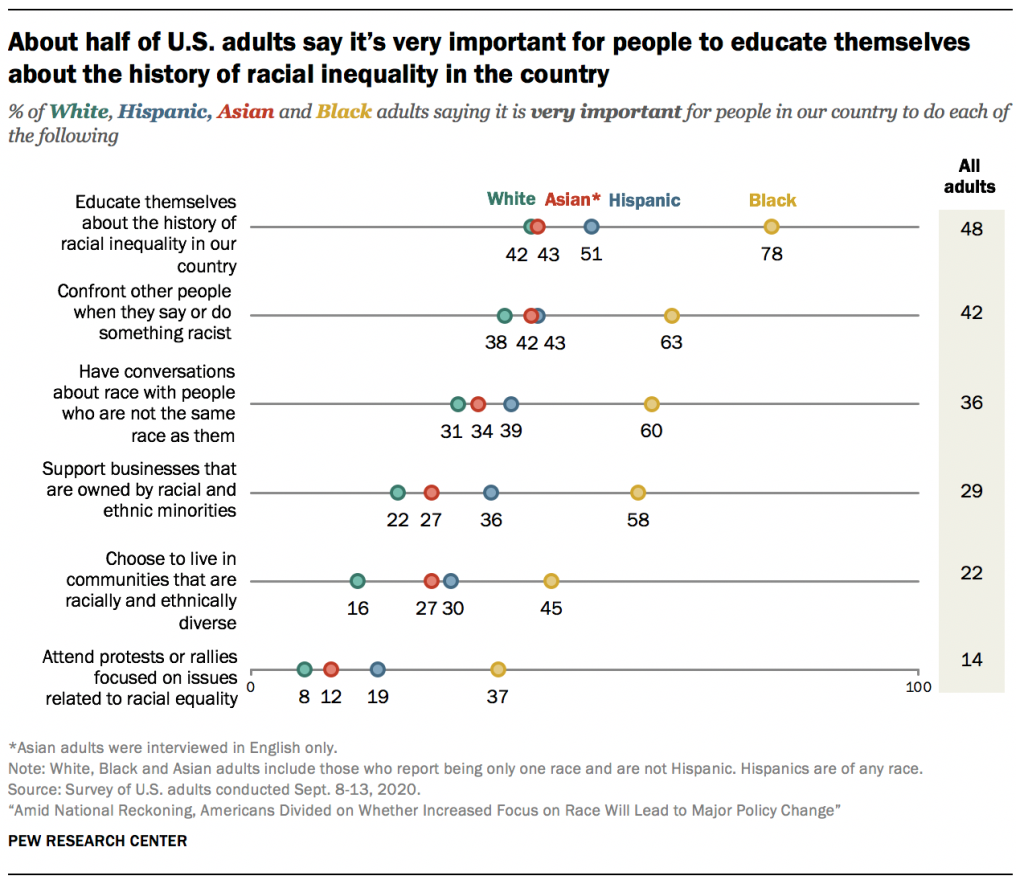 About half of U.S. adults say it’s very important for people to educate themselves about the history of racial inequality in the country