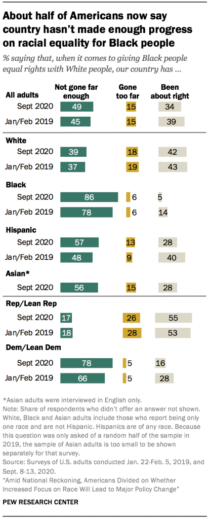 About half of Americans now say country hasn’t made enough progress on racial equality for Black people