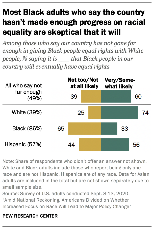 Most Black adults who say the country hasn’t made enough progress on racial equality are skeptical that it will