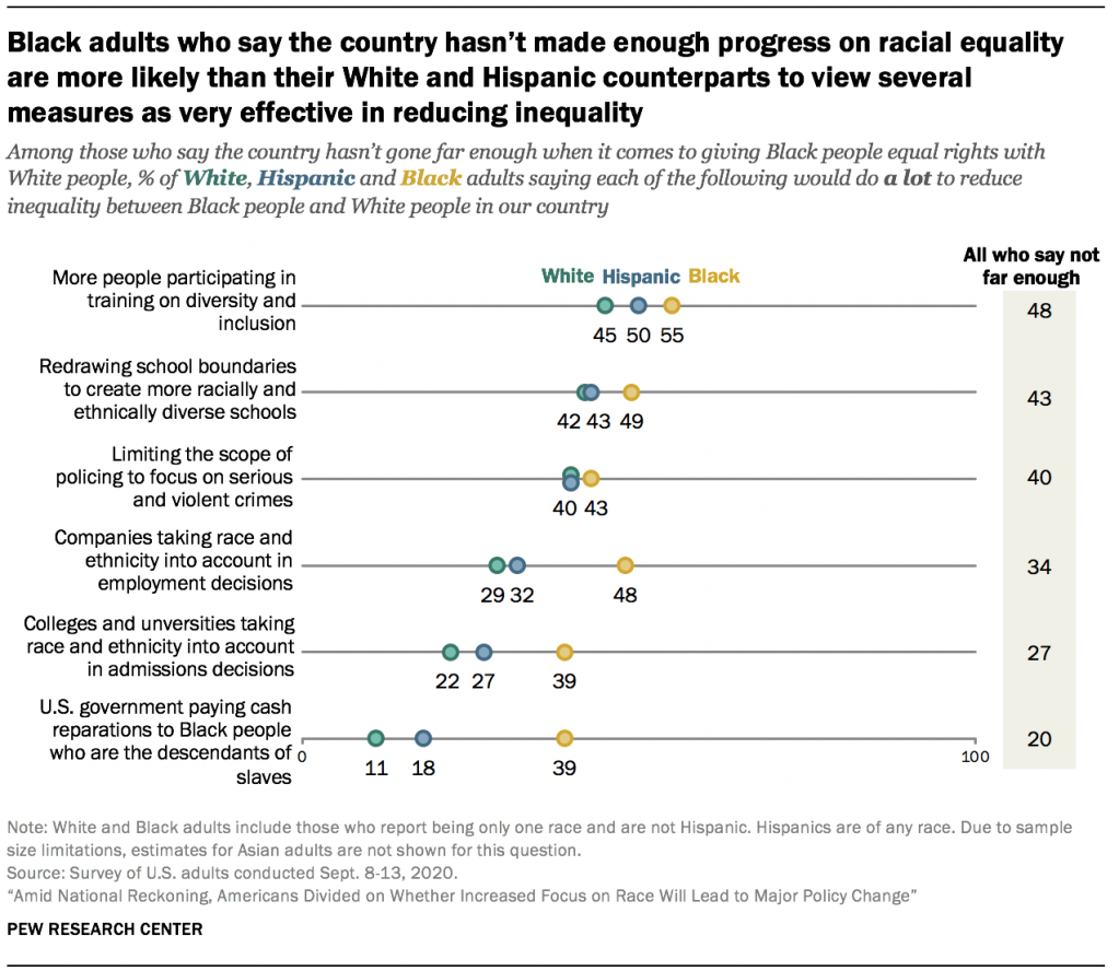 Black adults who say the country hasn’t made enough progress on racial equality are more likely than their White and Hispanic counterparts to view several measures as very effective in reducing inequality