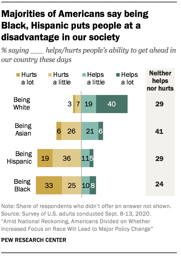 Majorities of Americans say being Black, Hispanic puts people at a disadvantage in our society
