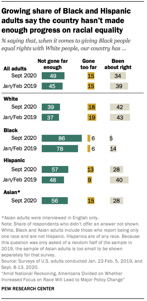 Growing share of Black and Hispanic adults say the country hasn’t made enough progress on racial equality