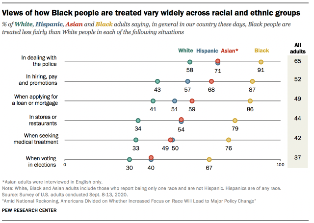Views of how Black people are treated vary widely across racial and ethnic groups