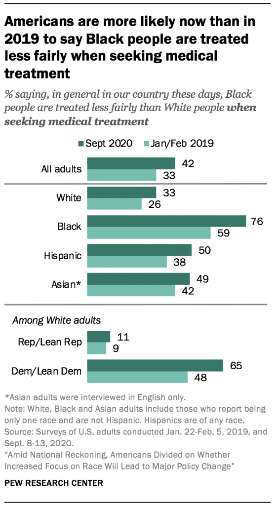 Americans are more likely now than in 2019 to say Black people are treated less fairly when seeking medical treatment