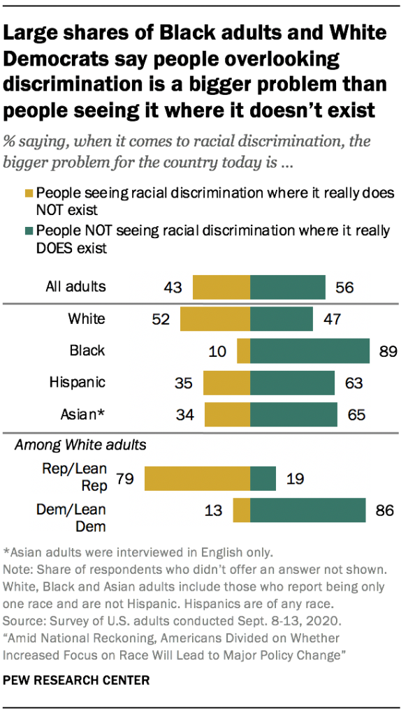 Large shares of Black adults and White Democrats say people overlooking discrimination is a bigger problem than people seeing it where it doesn’t exist