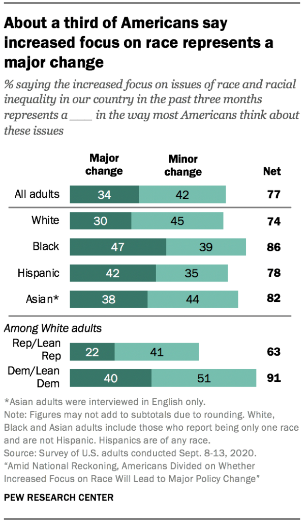 About a third of Americans say increased focus on race represents a major change