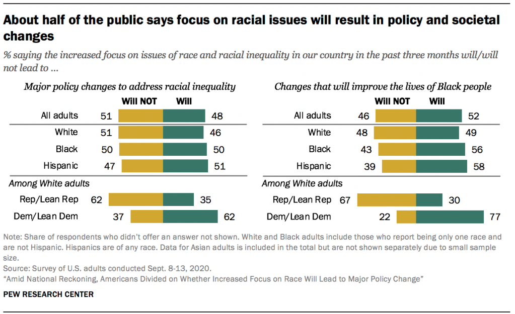 About half of the public says focus on racial issues will result in policy and societal changes