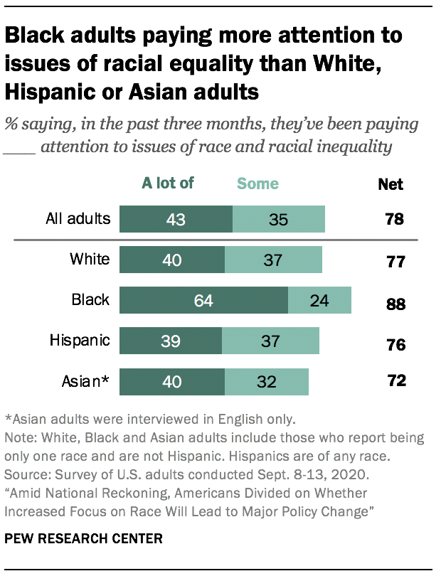 Black adults paying more attention to issues of racial equality than White, Hispanic or Asian adults
