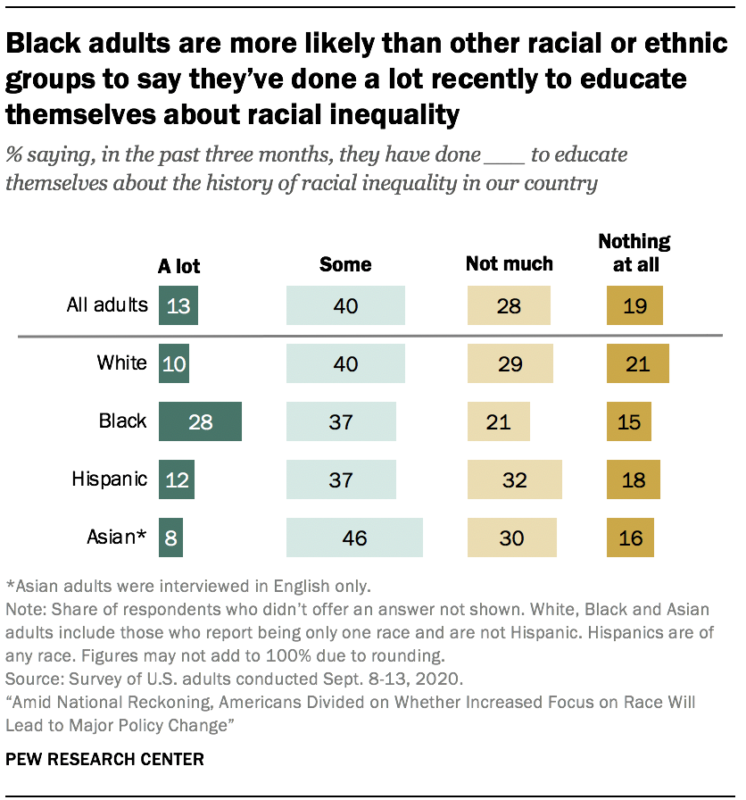 Black adults are more likely than other racial or ethnic groups to say they’ve done a lot recently to educate themselves about racial inequality