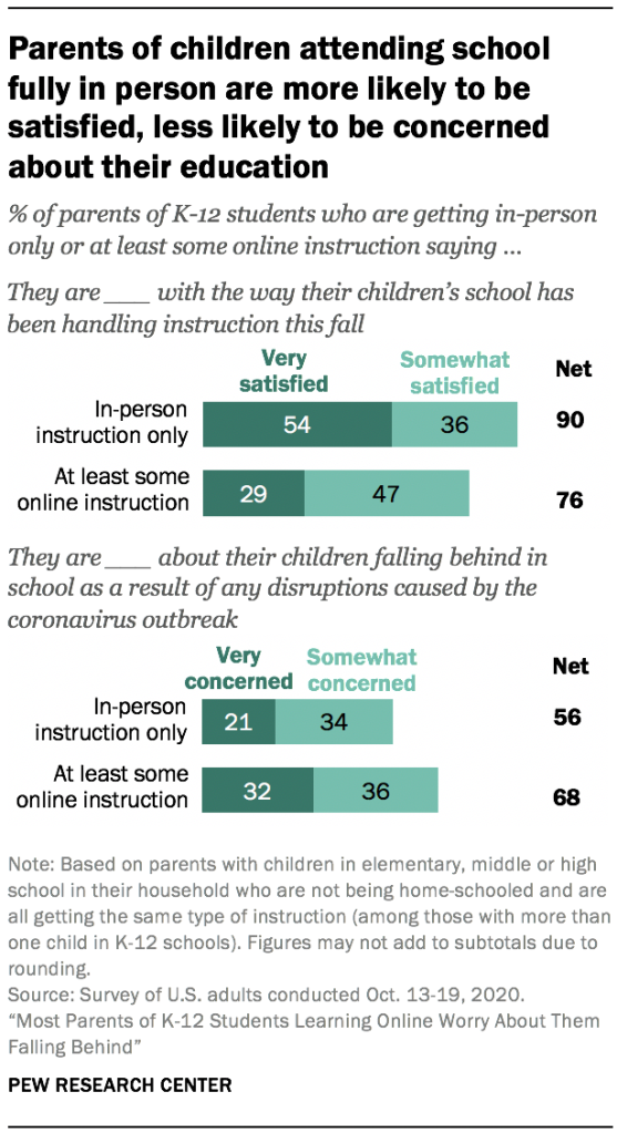 Parents of children attending school fully in person are more likely to be satisfied, less likely to be concerned about their education