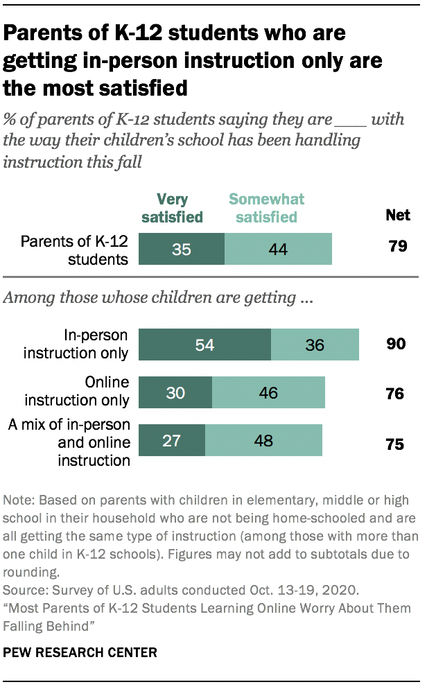 Parents of K-12 students who are getting in-person instruction only are the most satisfied