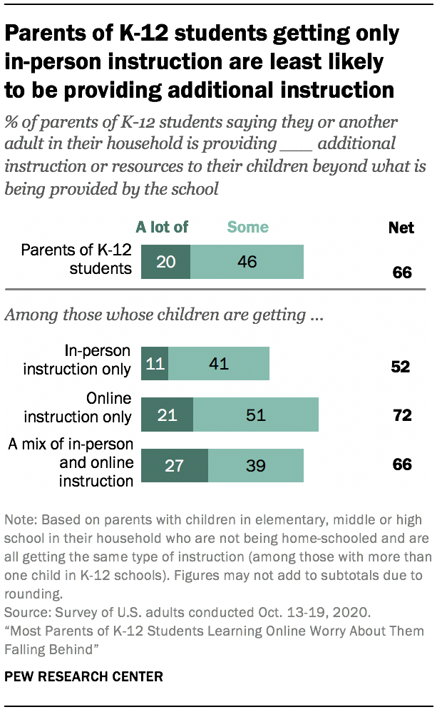 Parents of K-12 students getting only  in-person instruction are least likely  to be providing additional instruction
